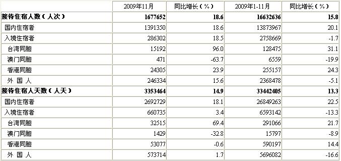 [北京]09年11月星级饭店接待住宿者情况