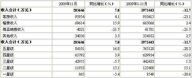 [北京]09年11月星级饭店经营情况