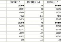 [北京]09年11月星级饭店经营情况