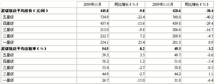 [北京]09年11月星级饭店平均房价和出租率