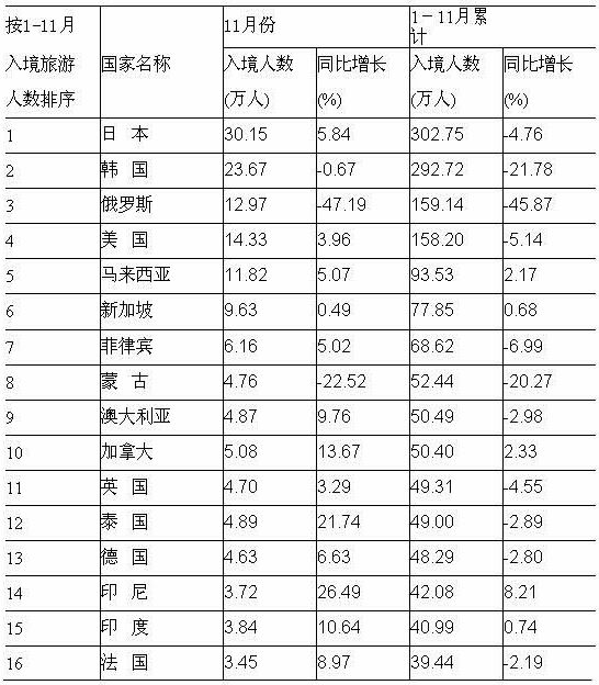 [全国]09年11月入境游主要客源市场情况