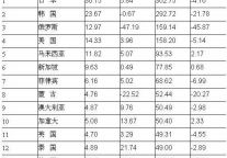 [全国]09年11月入境游主要客源市场情况