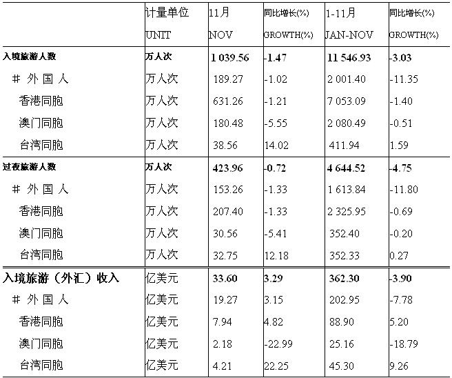 [全国]09年11月入境旅游接待收汇情况