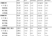 [全国]09年11月入境旅游接待收汇情况