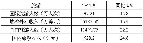 [重庆]09年11月旅游情况统计
