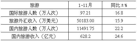 [重庆]09年11月旅游情况统计