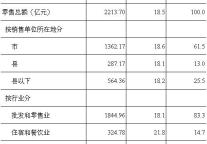 [重庆]09年11月社会消费品零售总额