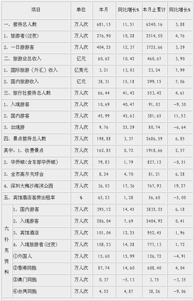 [深圳]09年11月旅游主要统计指标