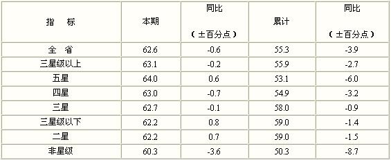 [江苏]09年11月旅游饭店出租率