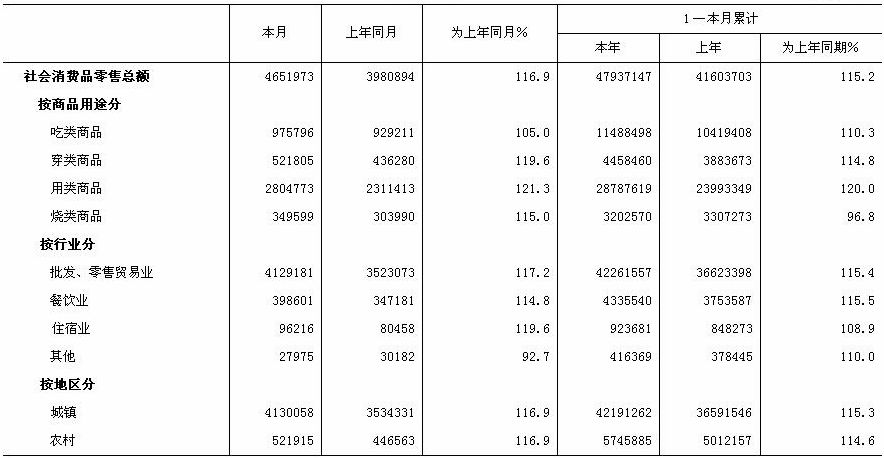 [北京]09年11月社会消费品零售总额
