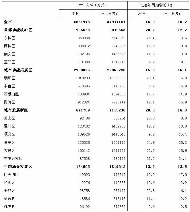 [北京]09年11月社会消费品零售总额（按功能区分组）