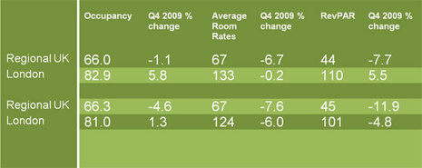London hotels post RevPAR growth in 4Q 2009