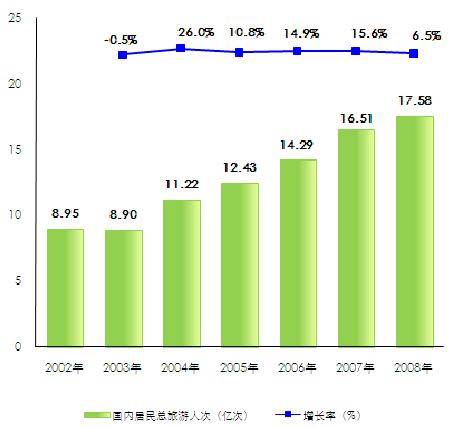 2002-2008年中国国内居民旅游总人次