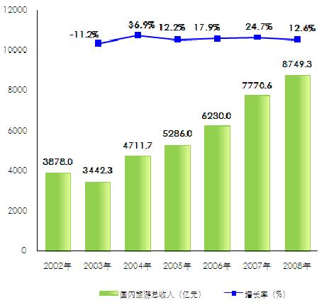 2002-2008年中国国内旅游总收入