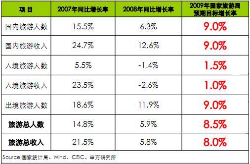 2007-2009年我国旅游业成长速度及预测值