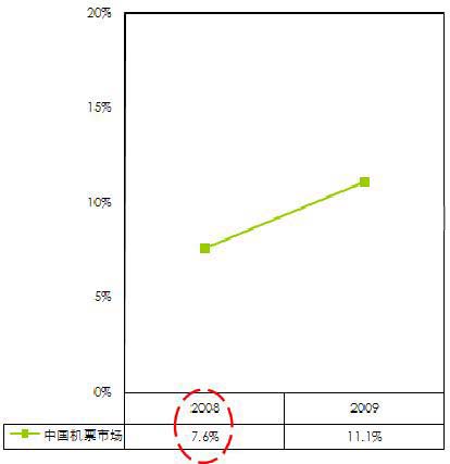 2008-2009年中国机票市场网络订单占机票整体销量的比例