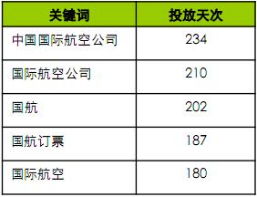 09上半年国航投放的主要关键词