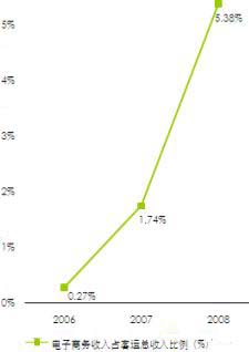 2006-2008年国航电子商务收入占其客运总收入的比例