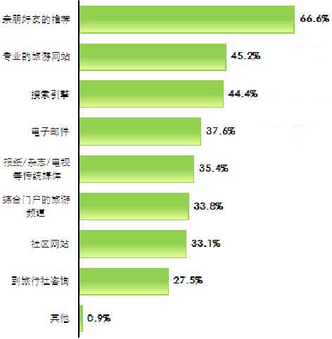 旅游用户获取信息的主要渠道