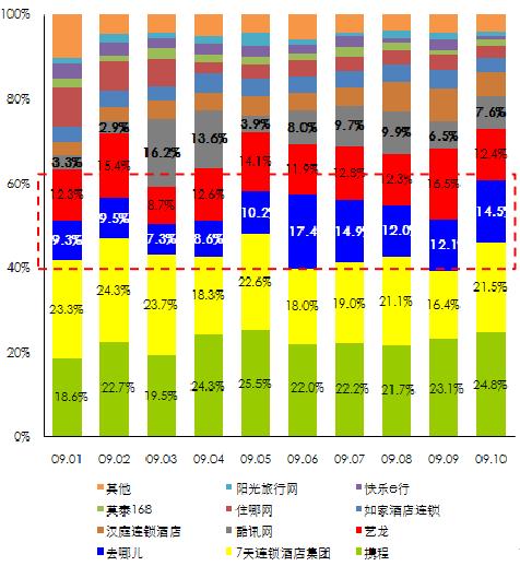 网络酒店服务用户访问次数份额