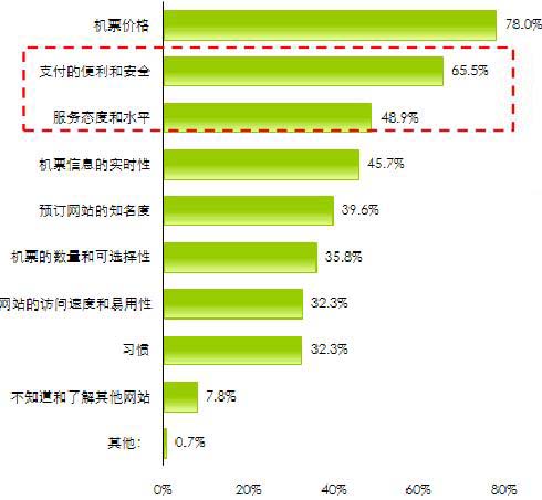 影响用户选择机票预订网站的因素