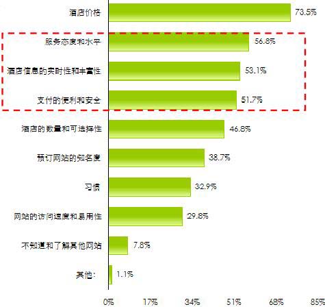影响用户选择酒店预订网站的因素