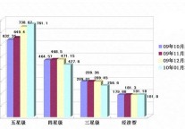 图解10年1月酒店预订价格指数