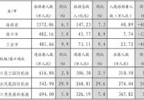 海口09年前3季度旅游市场分析