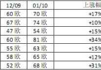 欧洲10年1月酒店价格同期下降10%