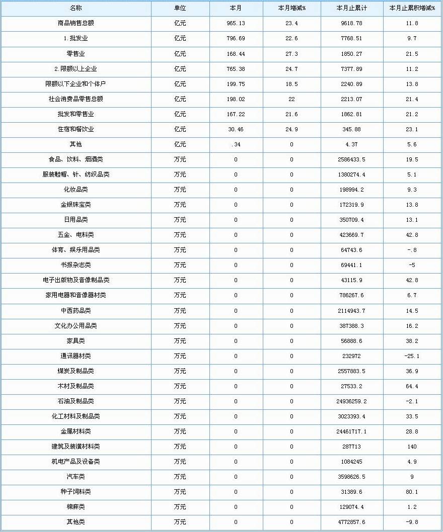 [天津]09年11月社会消费品零售总额