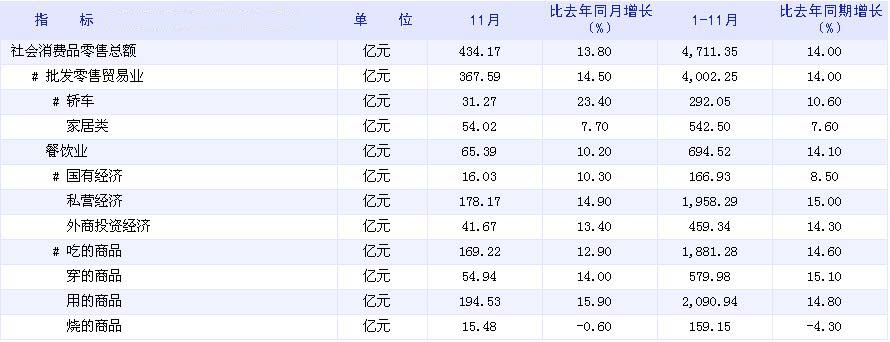 [上海]09年11月社会消费品零售总额