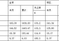 [杭州]09年11月社会消费品零售总额