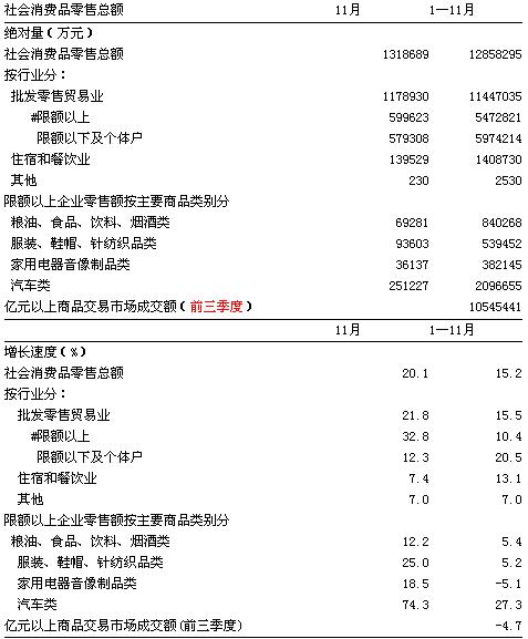 [宁波]09年11月社会消费品零售总额