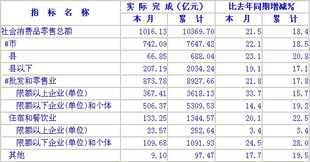 [江苏]09年11月社会消费品零售总额