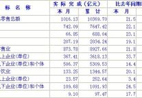 [江苏]09年11月社会消费品零售总额