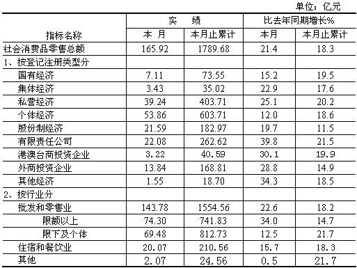 [南京]09年11月社会消费品零售总额