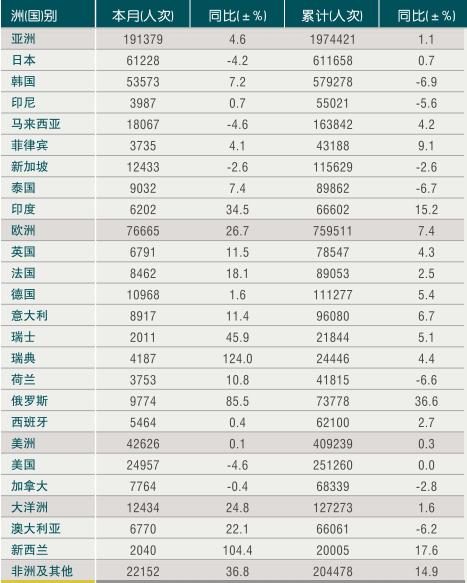 [浙江]09年11月入境旅游各州及主要客源国情况