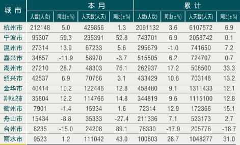 [浙江]09年11月各市接待入境旅游者情况