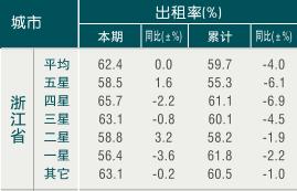 [浙江]09年11月旅游饭店平均房价