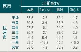 [杭州]09年11月旅游饭店平均房价