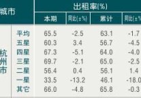 [杭州]09年11月旅游饭店出租率