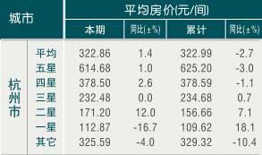 [杭州]09年11月旅游饭店平均房价