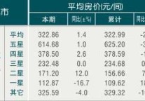 [杭州]09年11月旅游饭店平均房价