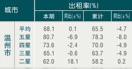 [温州]09年11月绿玉饭店出租率