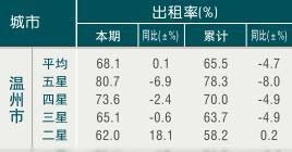 [温州]09年11月旅游饭店出租率