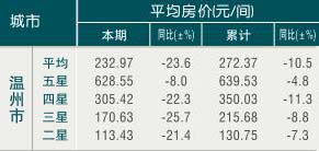 [温州]09年11月旅游饭店平均房价