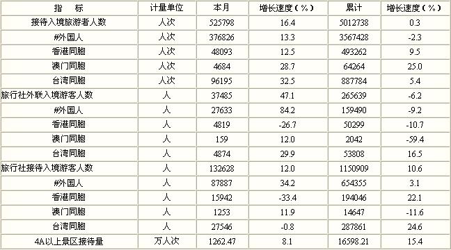 [江苏]09年11月旅游接待报表