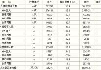 [江苏]09年11月旅游接待报表