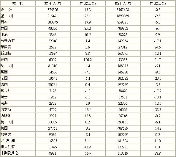 [江苏]09年11月接待入境旅游者主要客源市场情况