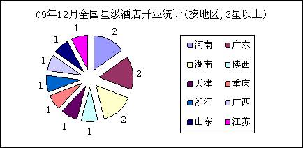 09年12月全国星级酒店开业统计(按地区,3星以上)